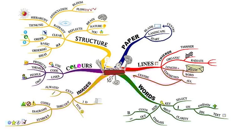 Innovative Mind Map Techniques Every Student Should Try